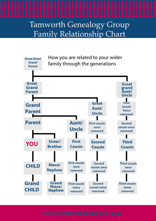 Close Family Relationship